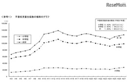 小中学生の不登校の割合が過去最多、中学生は35人に1人 画像