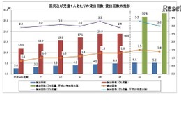 児童1人当たり貸出冊数28.5冊で過去最高…社会教育調査 画像