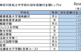 【中学受験2017】神奈川県私立中学校、初年度納付金額ランキング 画像