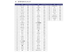 日本人の英語能力は70か国中30位…伊と同レベル、アジア圏追い上げ 画像