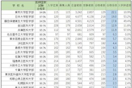 医学部人気ランキング2016…合格倍率・受験者数・辞退率 画像