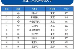 生徒に人気がある大学ランキング2016、Top10の8割は首都圏私大 画像