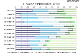 子どもの教育費用、8割以上の家庭は「負担」…日本生協連調査 画像