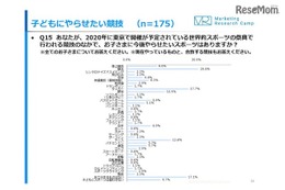 子どもに取り組ませたいスポーツ、野球は4位へ 画像