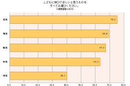 母親7割、子どもの教育は理性・知性より「感性」重視 画像