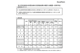 H28年度私立学校耐震状況、対応進む…耐震化率1位は静岡 画像