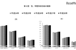 大卒の初任給、過去最高の20万3,400円 画像