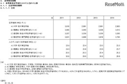 日本の高等教育在学率、7か国中6位変化せず…1位は韓国 画像