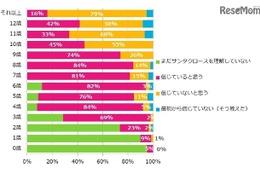 3歳の7割「サンタがいる」、プレゼントは4歳から希望を尊重 画像