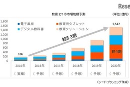 2020年度教育用ICT市場は1,547億円、2015年度比8.3倍 画像