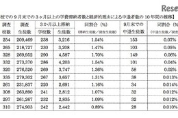 3か月以上の学費滞納生徒の割合、私立高で初の1％未満に 画像