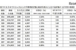 3か月以上の学費滞納生徒の割合、私立高で初の1％未満に 画像