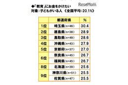 教育にお金をかけたい県民の多さ、西高東低の傾向 画像