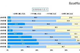 2018年卒“就職戦線”異状なしならず？ 厳しめ予想7割 画像