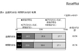 イマドキ大学生6割、お金も時間も余裕なし 画像