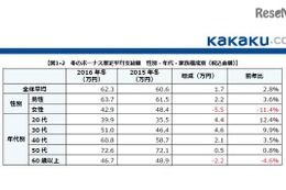 2016年冬のボーナス、平均推定額は62.3万円…教育費消費は減 画像