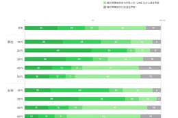 年賀状を圧倒…新年のあいさつ、15-59歳の9割はLINE利用 画像