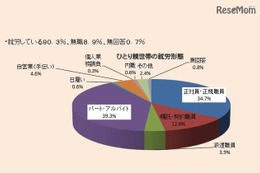 ひとり親家庭2割以上、食料・衣類「買えない」貧困経験あり 画像