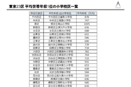 年収の高い小学校区・学校名ランキング、1位は？ 画像