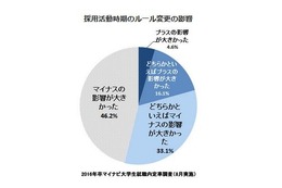 学生8割、就活スケジュールの変更で「悪影響あった」 画像