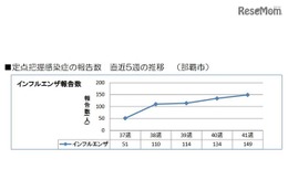 【インフルエンザ16-17】沖縄県で流行入り…全国的にも早いシーズン 画像