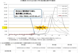 【インフルエンザ16-17】東京・神奈川などに続き大阪府でも流行シーズン入り 画像