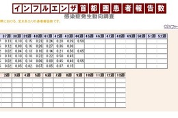 【インフルエンザ16-17】都内インフルエンザ報告数、昨年12月中旬レベルへ 画像