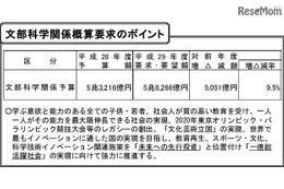 大学奨学金の充実に1,033億円、給付型を拡充…文科省概算要求 画像