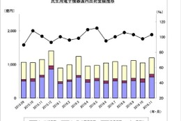 カーAVC機器出荷金額6.1％増…カーナビなど好調、カーCDプレーヤーが32カ月ぶりにプラス　11月 画像