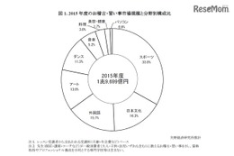 2015年度習い事市場規模は1兆9,699億円…外国語教室など好調 画像