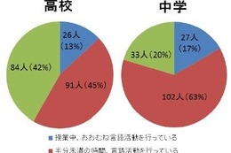 中高の英語での授業実施率は2割未満、約8割が必要 画像