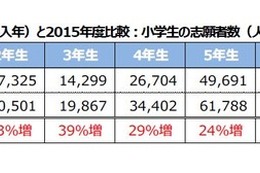 英検、小学生の受検者が大幅アップ…小1は55％増 画像