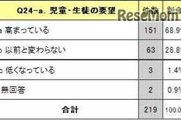 教員の7割が「英語教育への要望高まる」小中高対象JFIE調査 画像