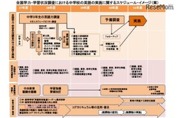 【全国学力テスト】H31年度英語4技能調査、「話す」は教員と対面式 画像