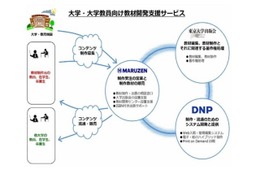 制作から印刷まで…DNP・東大・丸善、教材開発支援を開始 画像