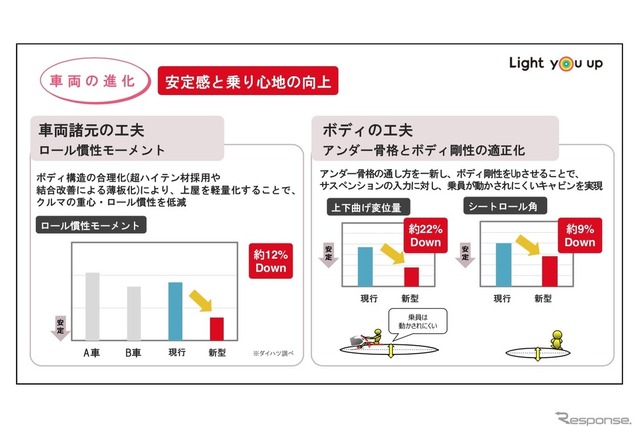 DNGAの安定感と乗り心地の進化