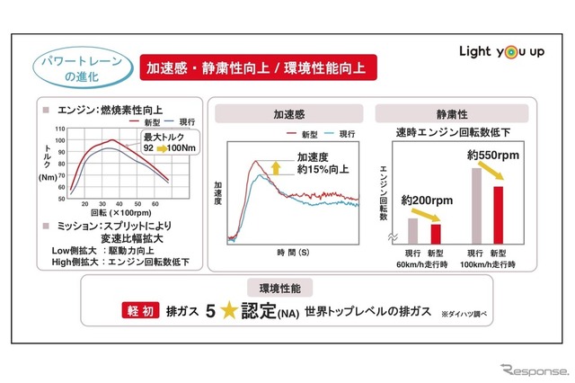 DNGAパワートレインの進化