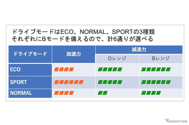 新型ノートのドライブモードと加・減速強さのイメージ。ECOとSPORTは、減速時にDレンジで強めの減速をする設定だが、NORMALは、減速度をあえて弱めの設定とし、一般的なレベルでクリープによる操縦をやりやすくした