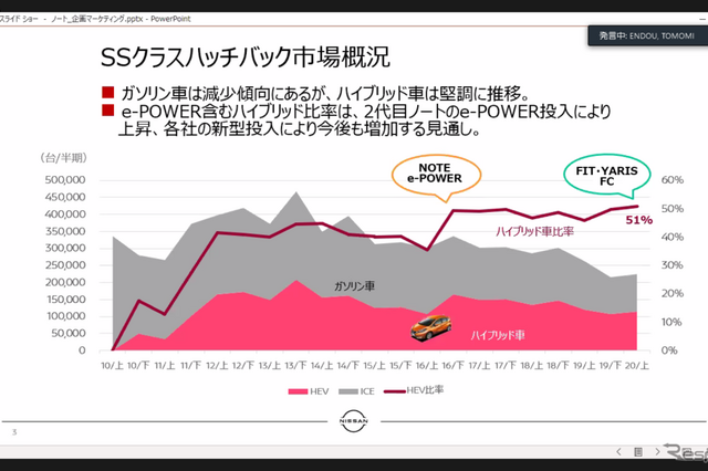 日産 ノート コンパクトハッチクラスの市場状況