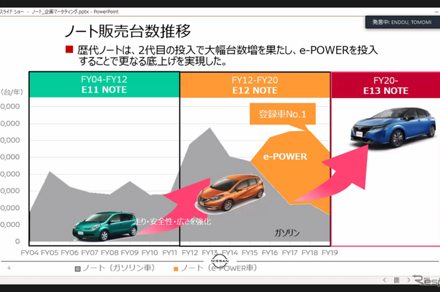 日産 ノートの販売推移