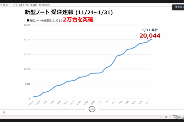 日産 ノート受注状況