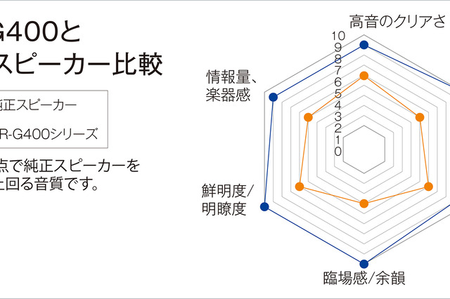 『SR-G400』と純正スピーカーとの性能比較。