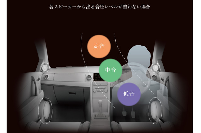 各スピーカーから出る音圧レベルが整わない状態。