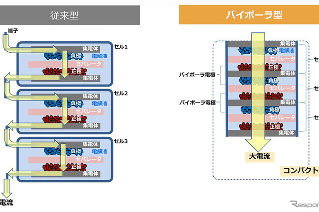 トヨタ アクア 新型のニッケル水素電池「バイポーラ型」と「従来型」の構造比較