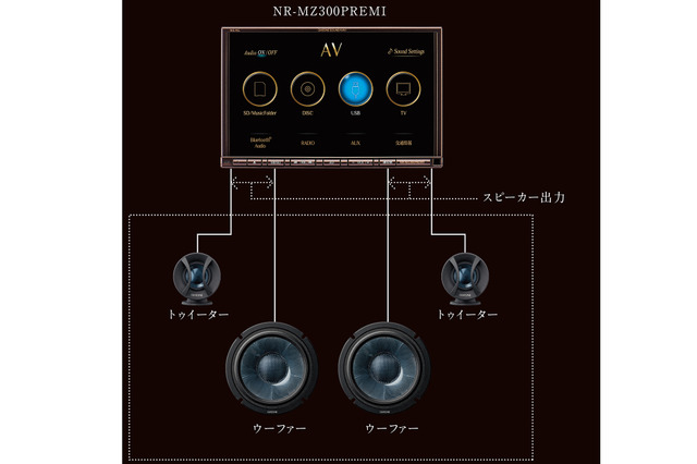 『ダイヤトーンサウンドナビ』によって「マルチアンプシステム」を構築したときのシステム図。