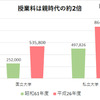 グラフ1：授業料は親時代の約2倍（文部科学省、平成26年度資料より作成）