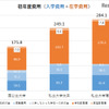 グラフ2：初年度費用：入学費用＋在学費用（日本政策金融公庫、平成27年度資料より作成）