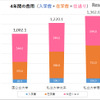 グラフ3：4年間の費用：入学費＋在学費＋仕送り（日本政策金融公庫、平成27年度資料より作成）