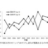 人気のある漢字の組み合わせトップ10のうち、読みが複数あるものの割合の経時変化