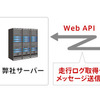 ビークルアシスト “Web APIサービス”概念図